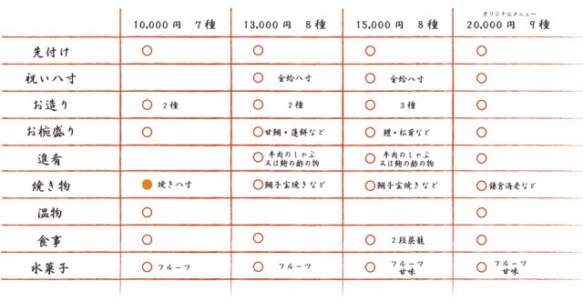 鎌倉ブライダル　ご婚礼会食コース例一覧